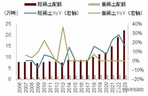 今年第二批稀土开采冶炼指标下发,只有这一家指标增长