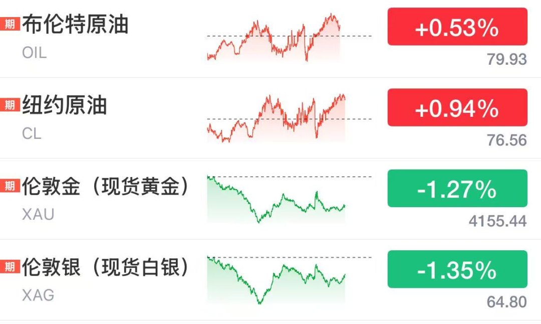 伊朗谈判代表团抵达瑞士,万斯已启程,油价拉升,比特币重回6.4万美元
